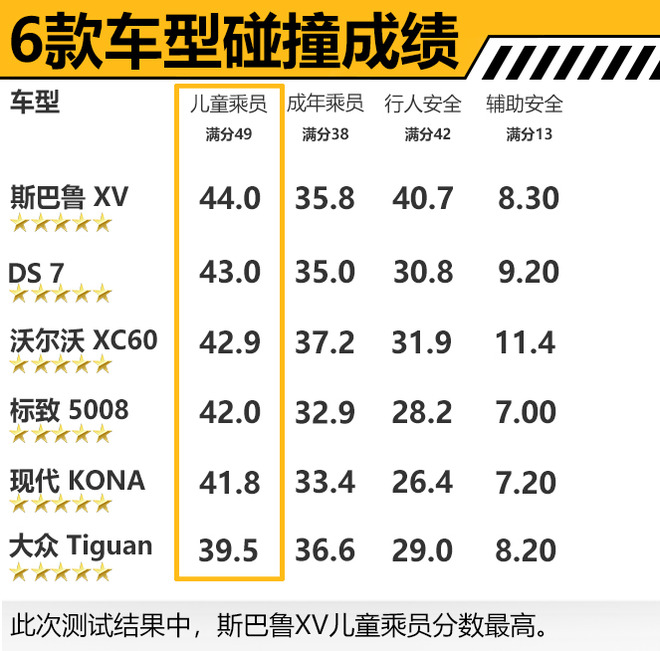 让孩子们的出行更安全!6款热门SUV儿童保护测试