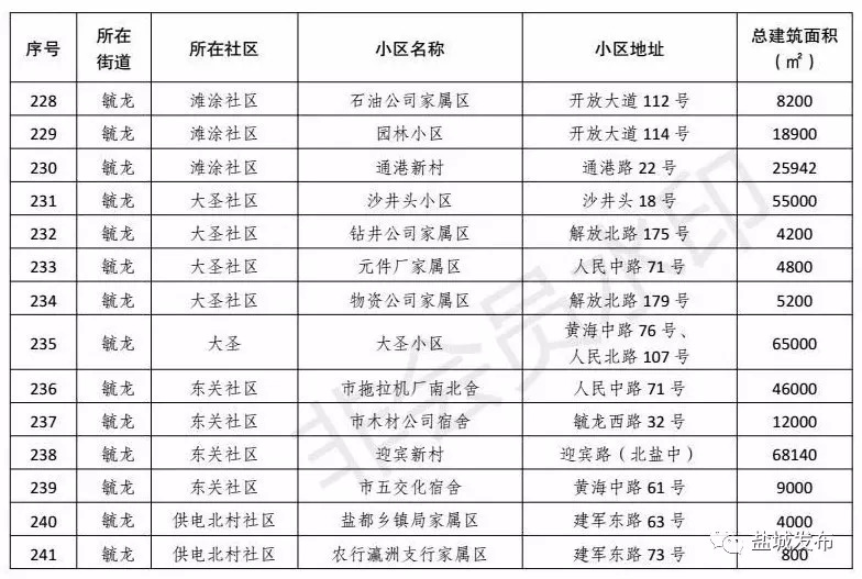 改善19万人生活环境！盐城这261家老小区实现托管，走在苏北前列！