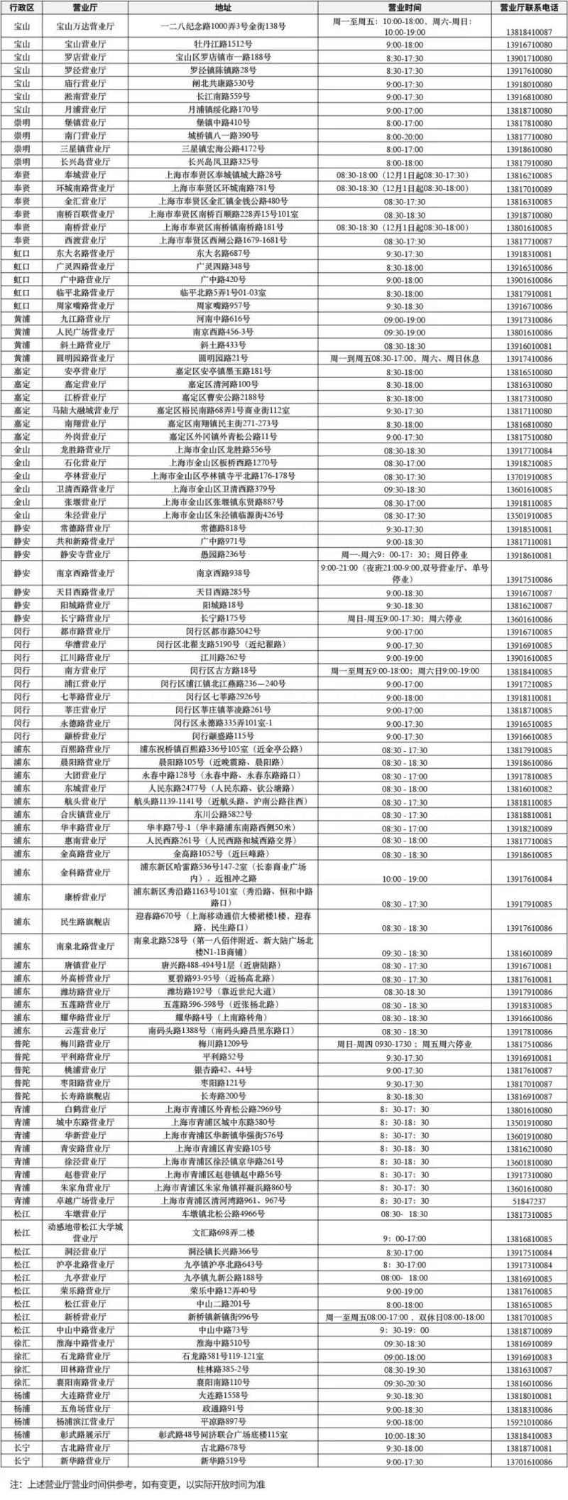 上海三大运营商开放326家营业厅 今起可携号转网