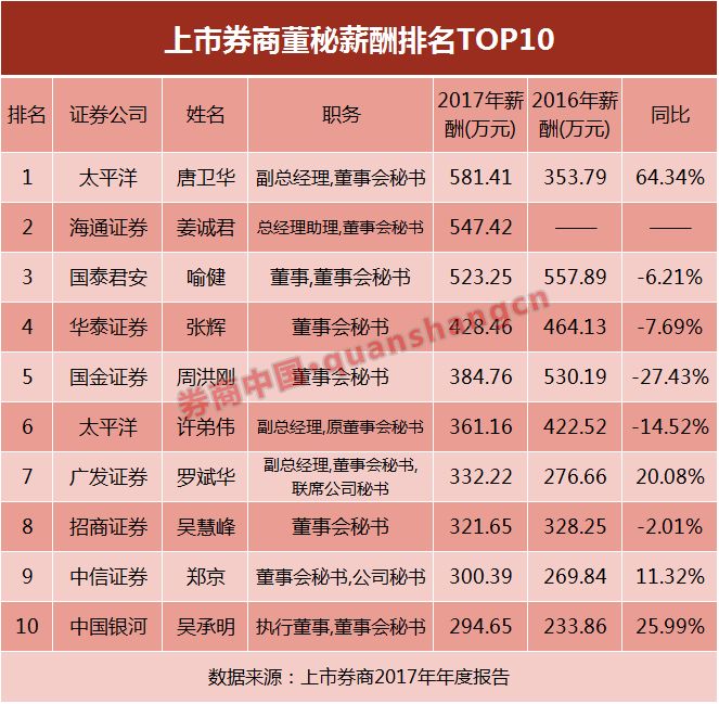 券商理财产品排行_券商收入排名(3)