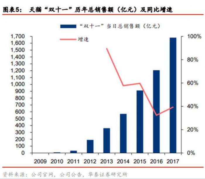 破纪录!仅用2分05秒,天猫“双十一”成交额突破100亿元!