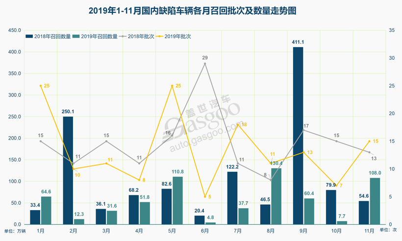 11月召回108万辆 | 奔驰再现“减振门”，软件缺陷渐成“重灾区”