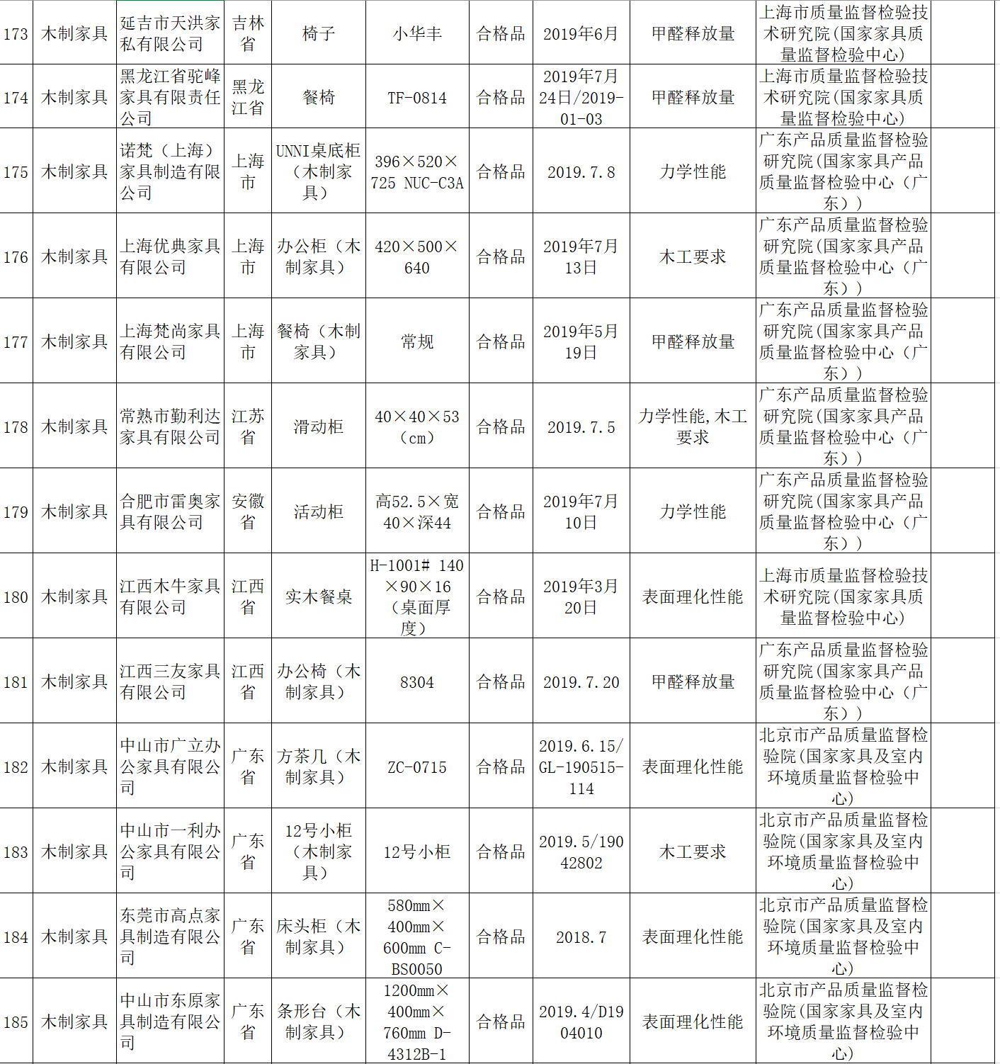 选购家具需谨慎这些批次的木制家具 沙发 壁纸不合格