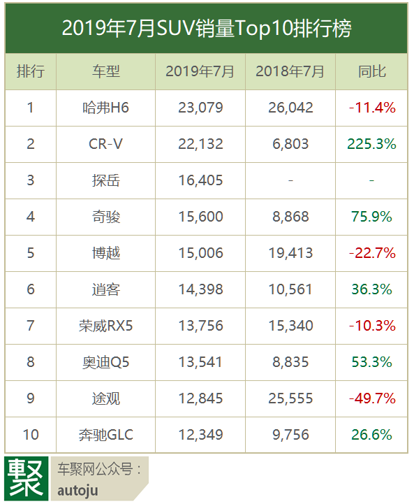 车主评车：2019年7月这十款SUV为什么卖的最好？