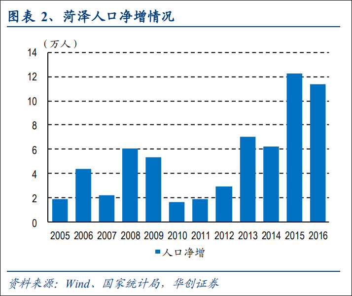 菏泽还gdp