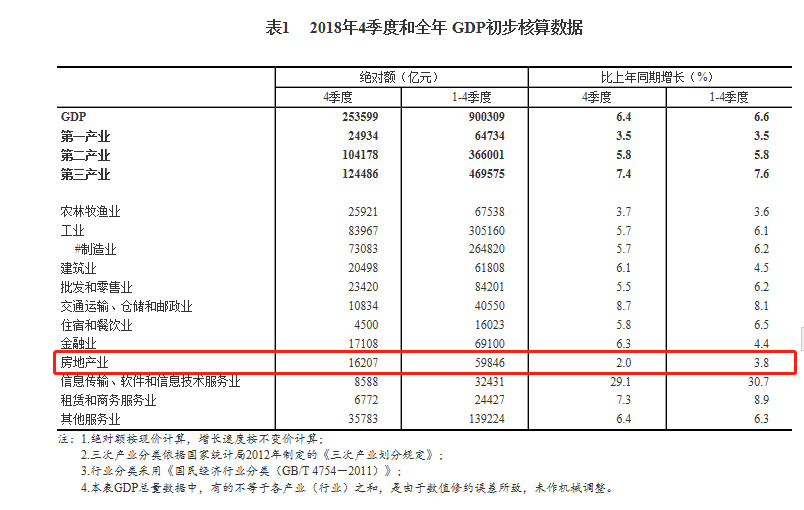 国家统计局:2018年全年房地产业GDP绝对额近