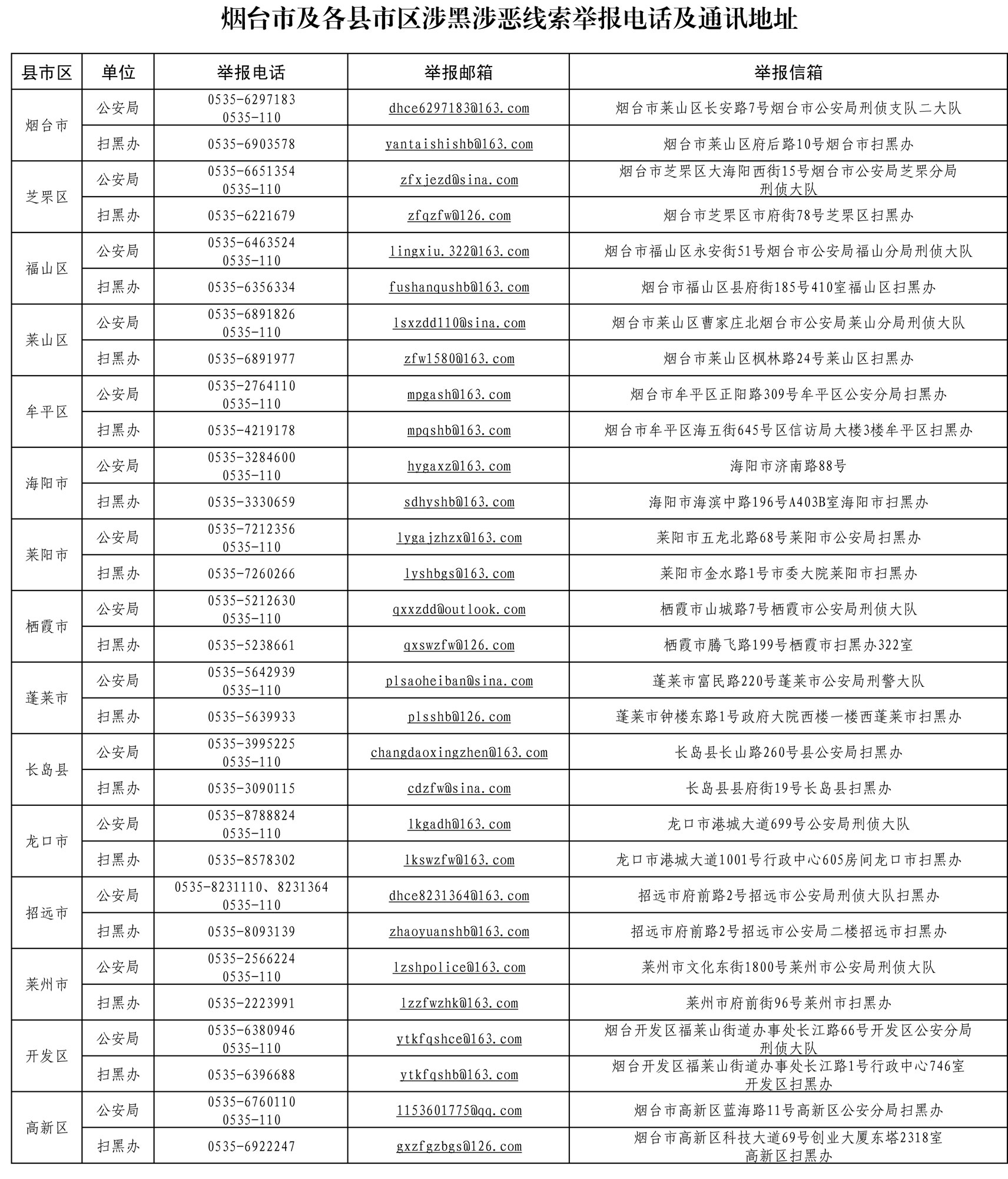 关于公布烟台市及各县市区扫黑除恶问题线索举