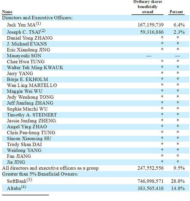 视频丨阿里巴巴称马云和蔡崇信采纳股份出售计