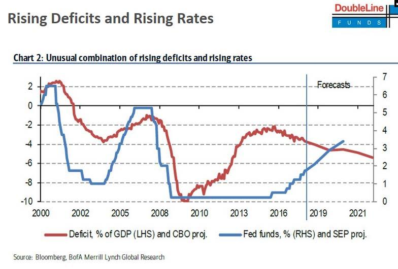 gdp与利率_美联储下调美国GDP和利率预期(2)