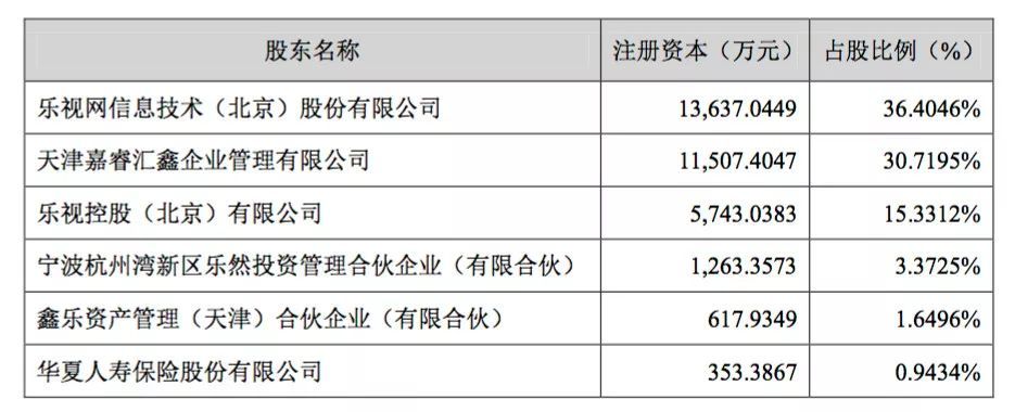 上图为强拍前乐融致新股权结构