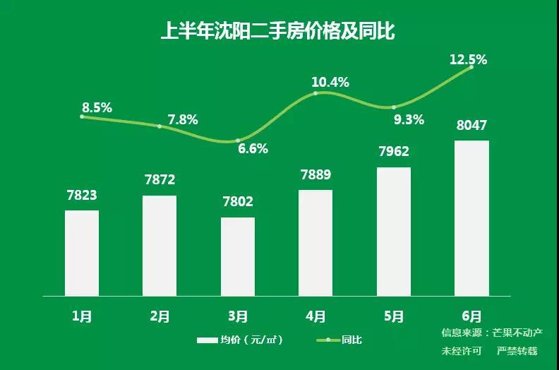 上半年沈阳二手房市场走势曝光 业内:房价下跌