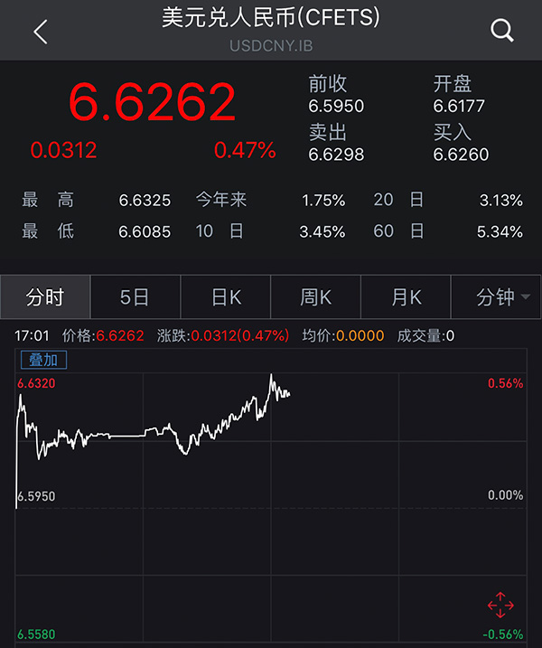 人民币对美元汇率在岸、离岸市场双双跌破6.6