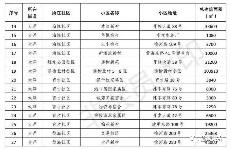 改善19万人生活环境！盐城这261家老小区实现托管，走在苏北前列！