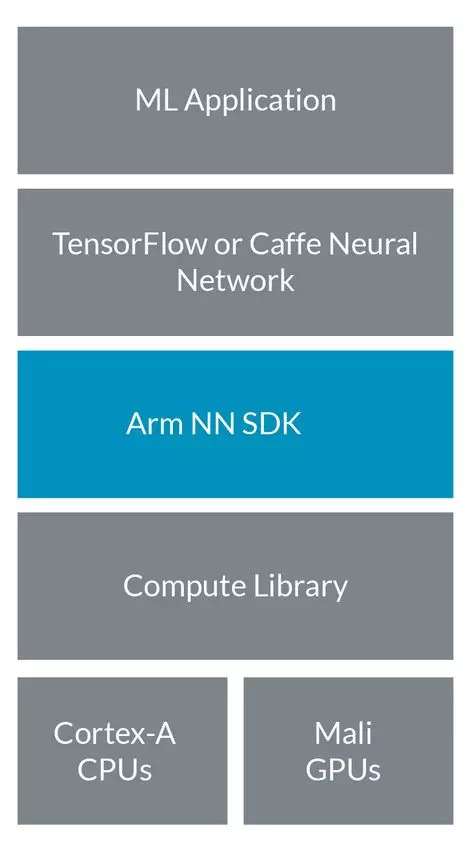 图|神经网络 SDK 铺平了个别神经网络框架在 Arm 架构核心上执行的道路，让开发者可以无障碍在 Arm 平台上执行主流 AI 应用。