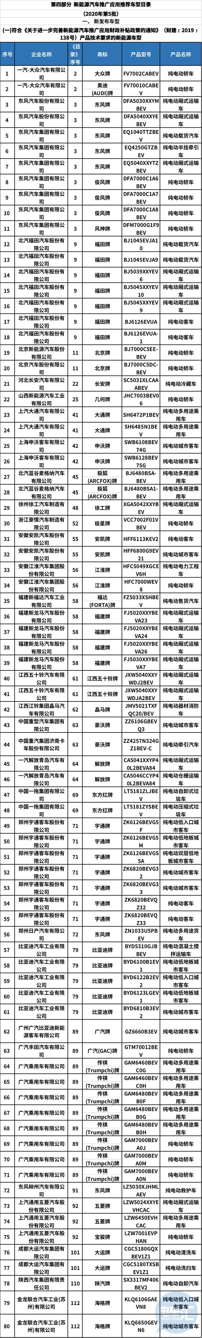 工信部发布2020年第5批新能源汽车推荐目录,共232款车型入选