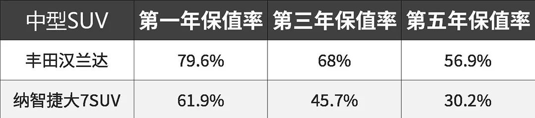 买来不到一年,亏了半台车!这几款车买了就赔了!