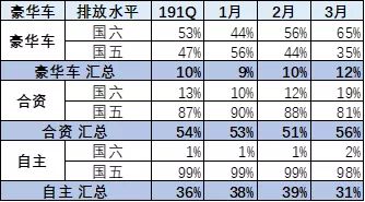 车市｜国六车型缺失、国五库存车压货，新排放政策压力下的车市