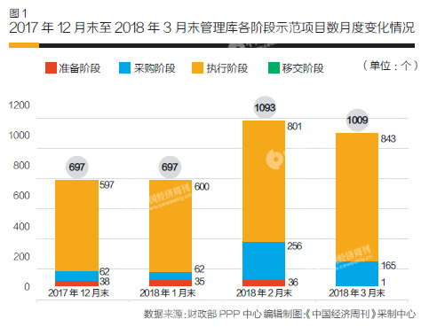 中国PPP大数据 之全国PPP综合信息平台项