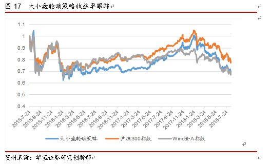 周期板块走强,PB-ROE策略相对抗跌 --数量化策