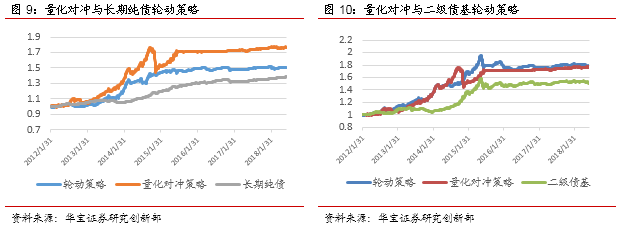理财新规下的银行委外投资思考:策略评价、产