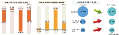 小米CDR招股书：雷军有57.9%投票权