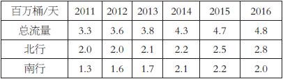 32.jpg 表为2011—2016年曼德海峡石油流量