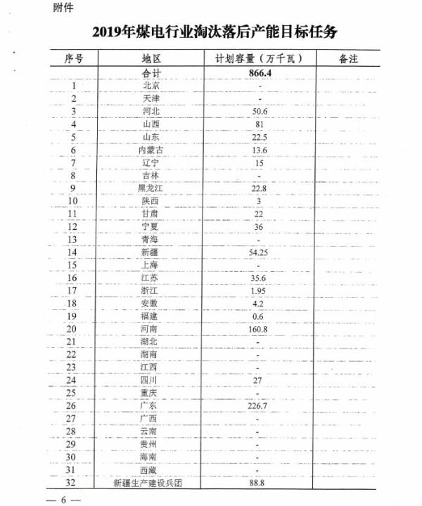 2019年煤电止业裁减落伍产能目的使命