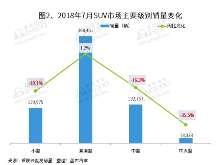 7月国内SUV市场销量分析:途观重返第二