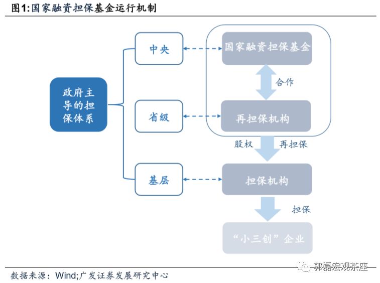 国家融资担保基金意义:政策修复信用环境的连