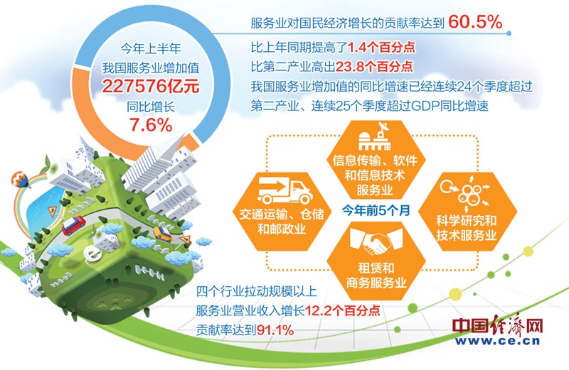 【如何看待当前经济形势】服务业压舱石作用愈