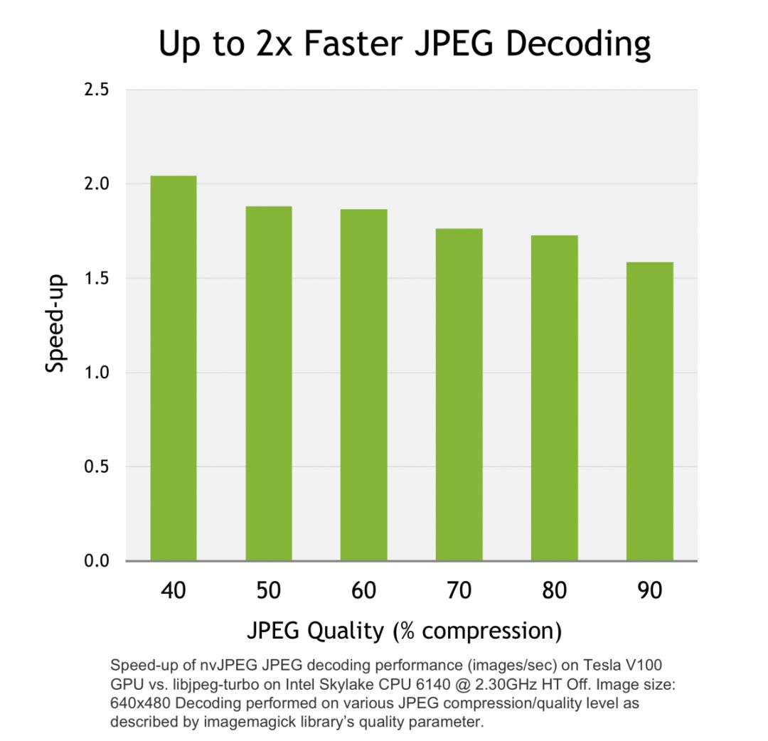 英伟达开源数据增强和数据解码库,解决计算机