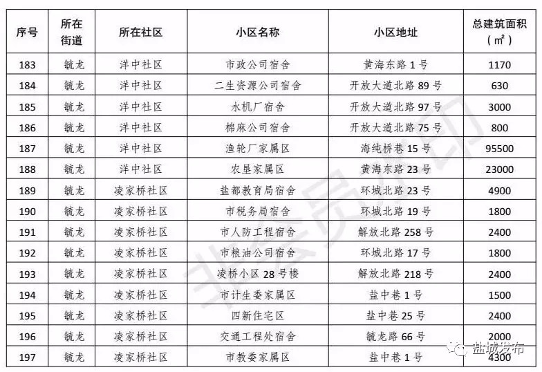 改善19万人生活环境！盐城这261家老小区实现托管，走在苏北前列！