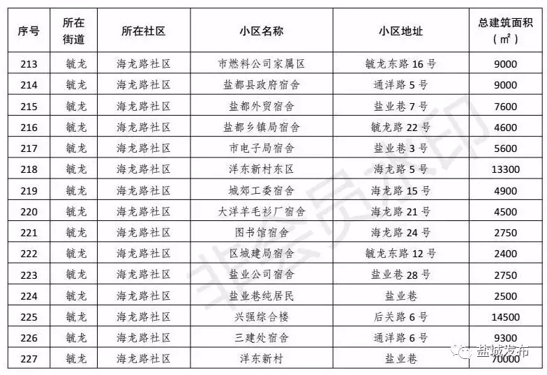 改善19万人生活环境！盐城这261家老小区实现托管，走在苏北前列！
