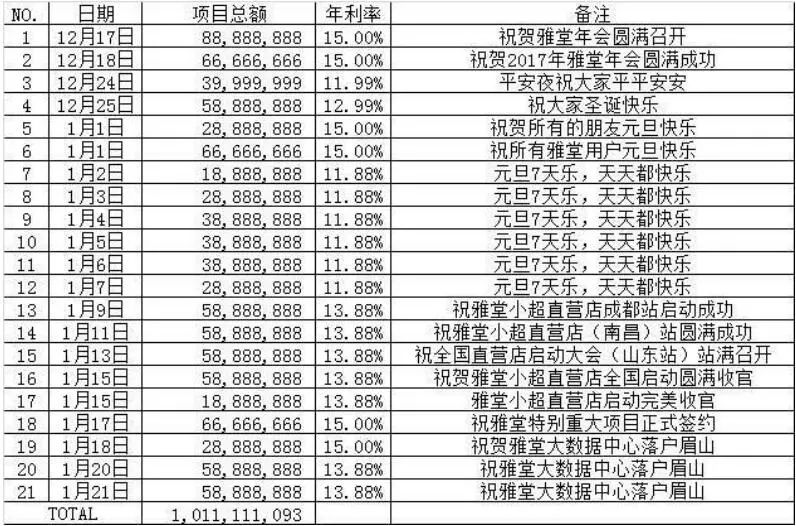 有意思的是，今年1月，雅堂控股曾计划在雅堂智慧城集资建设员工公寓。