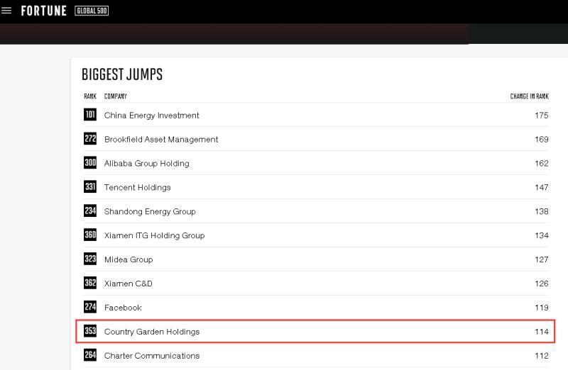 碧桂园再度上榜《财富》世界500强 排名上升1