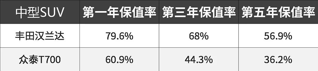 买来不到一年,亏了半台车!这几款车买了就赔了!