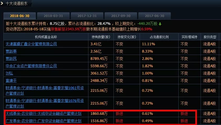 1个交易日涨81%半年报还有公募死守 乐视网要