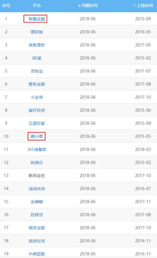 唐小僧暴雷联璧金融翻车:6月近20家P2P平台出