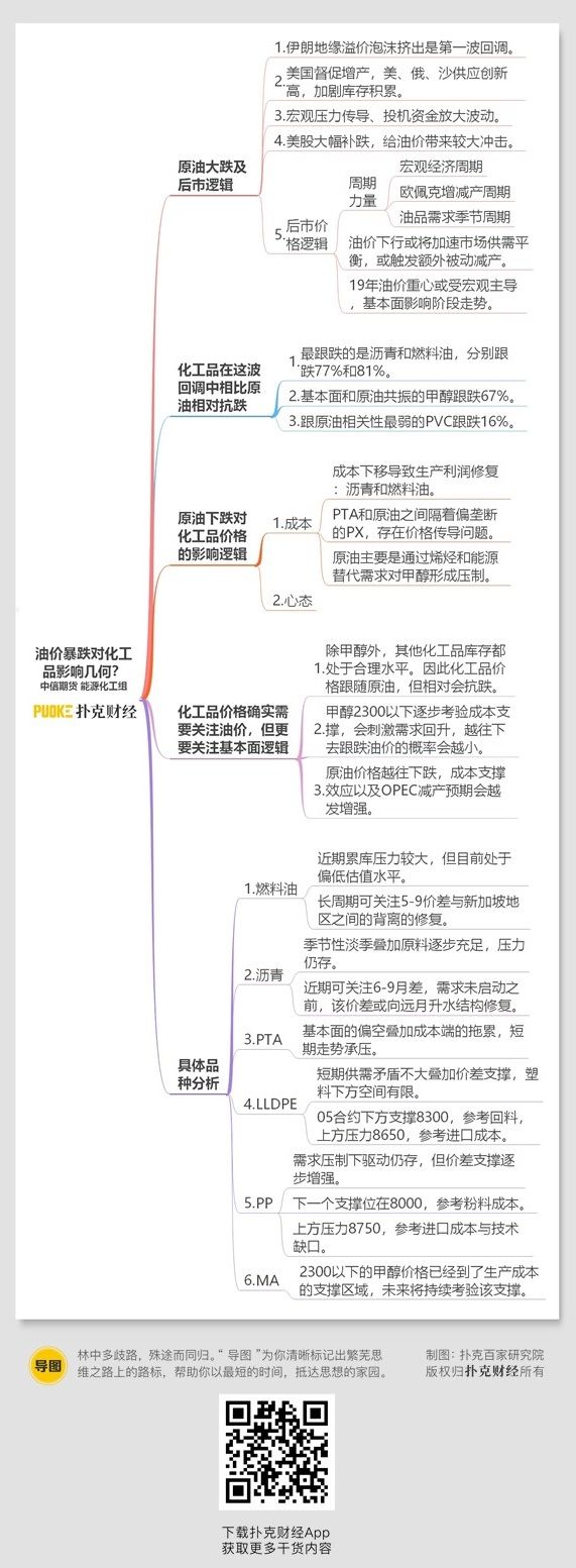 一图一文：油价暴跌对化工品的影响有多大？ （思维导图合集）