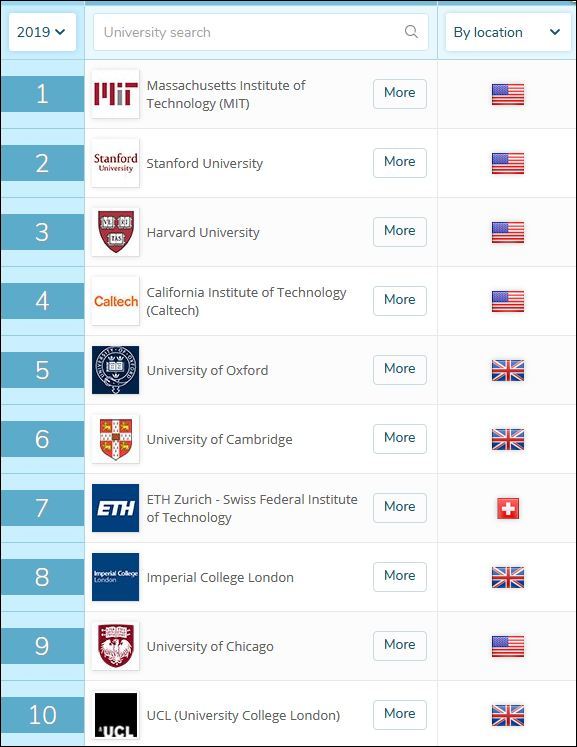 英国QS发布世界大学排名:中国内地6所高校进