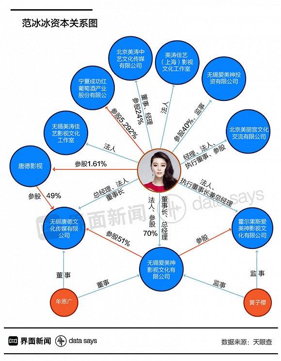 图解丨范冰冰陷逃税风波,华谊兄弟暴跌,明星是