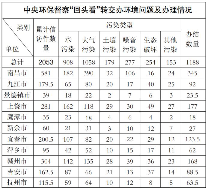 中央第四环保督察组向我省移交2053件信访问