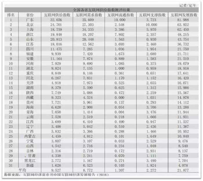 粤京沪位居前三