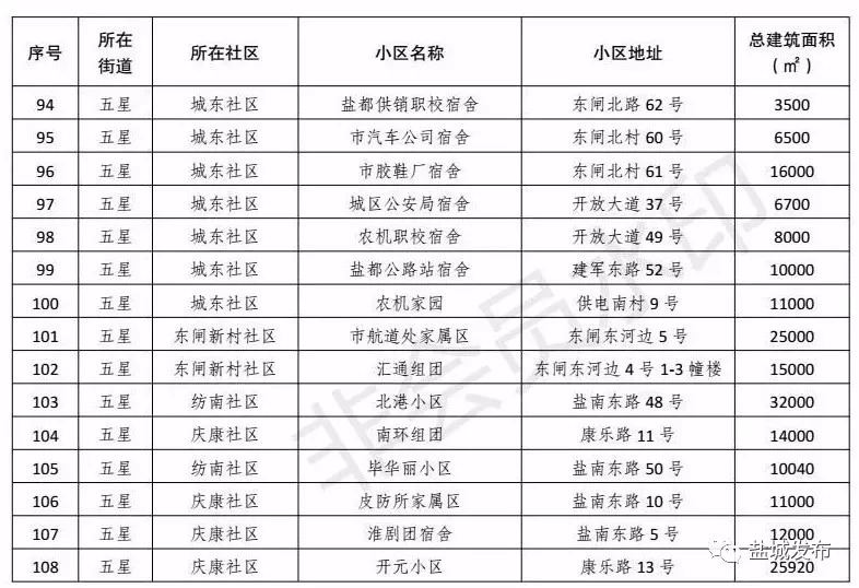 改善19万人生活环境！盐城这261家老小区实现托管，走在苏北前列！
