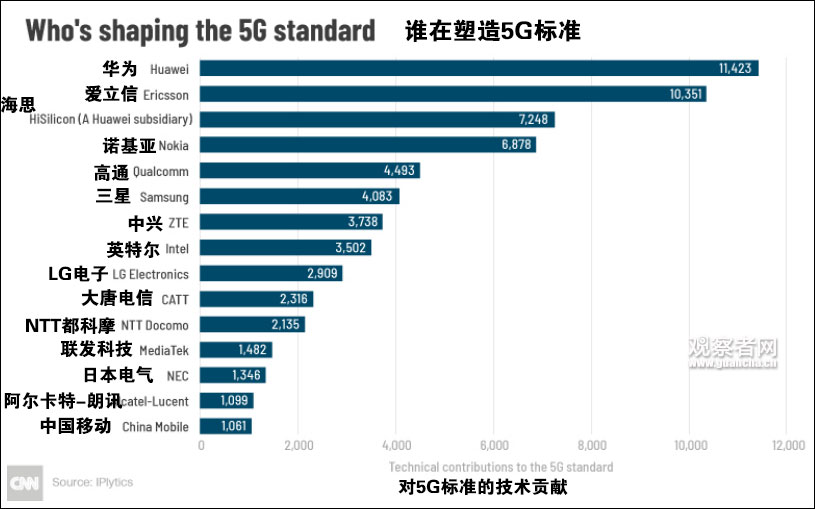 谁在塑造5G标准 数据来源IPlytics