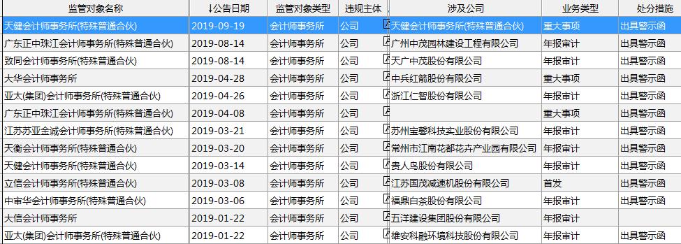 　今年以来受到处罚的会计师事务所。数据来源：Wind