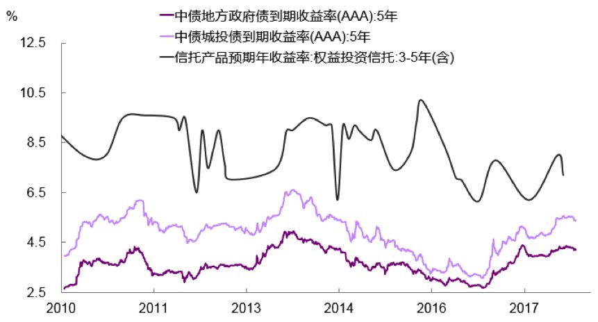 图7 地方政府隐性债务利率高