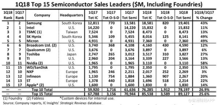 三星一季度内存芯片销售占比83% 继续领跑全球半导体市场