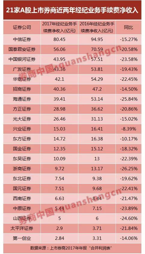 券商经纪业务排名_互联网券商排名(2)