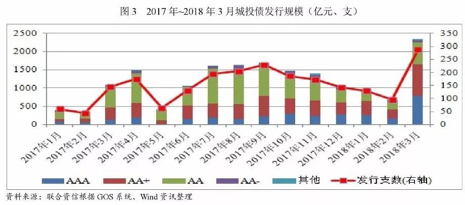 联合资信:2018年一季度地方政府债与城投债市